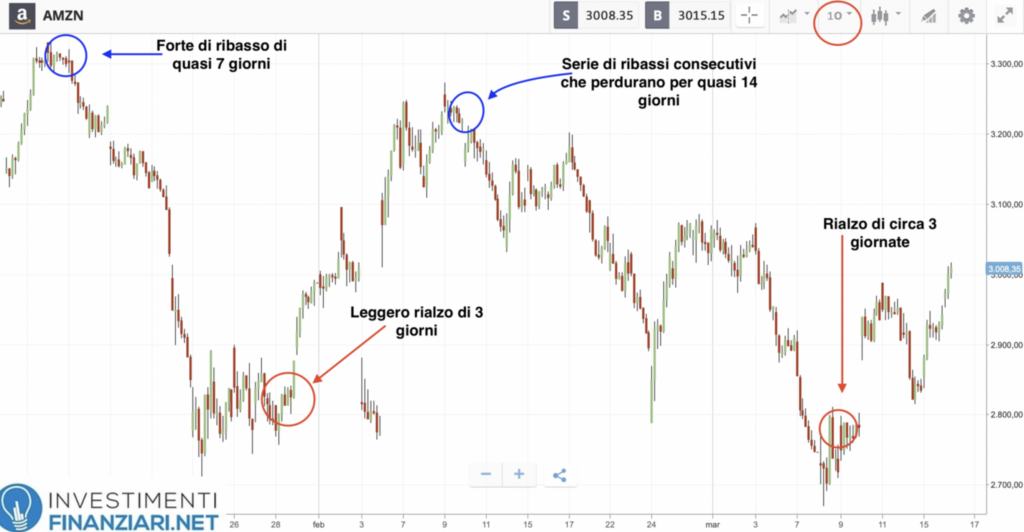 Grafico d'esempio con time frame a 1 ora