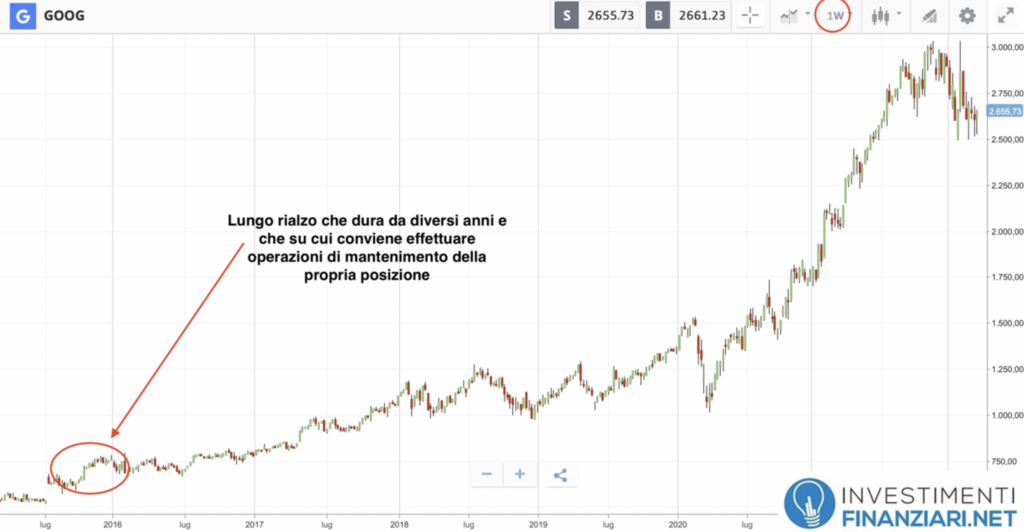 Grafico d'esempio con time frame a 1 settimana