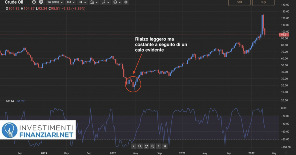 Grafico d'esempio con time frame a 1 settimana