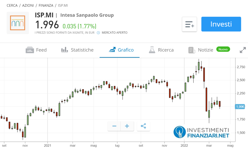 Analisi di trend azioni Intesa SanPaolo 2022